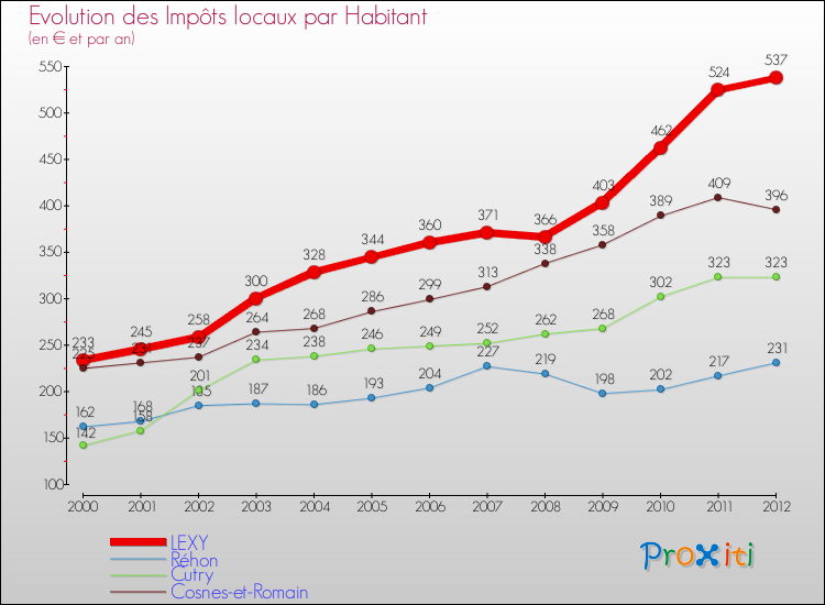 Evolution et montant des impôts locaux par Habitant pour LEXY et les communes proches Comparaison des impôts locaux par habitant pour LEXY et les communes voisines