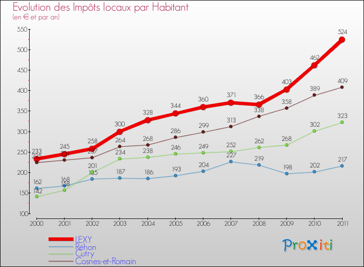 Evolution et montant des impôts locaux par Habitant pour LEXY et les communes proches Comparaison des impôts locaux par habitant pour LEXY et les communes voisines