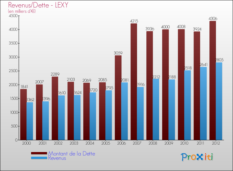 Evolution comparée de la dette et des revenus pour la commune de LEXY de 2000 à 2012 Comparaison de la dette et des revenus pour LEXY de 2000 à 2012