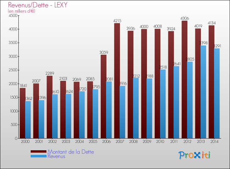 Evolution comparée de la dette et des revenus pour la commune de LEXY de 2000 à 2014 Comparaison de la dette et des revenus pour LEXY de 2000 à 2014