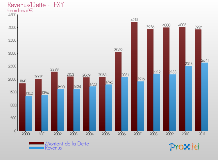 Evolution comparée de la dette et des revenus pour la commune de LEXY de 2000 à 2011 Comparaison de la dette et des revenus pour LEXY de 2000 à 2011
