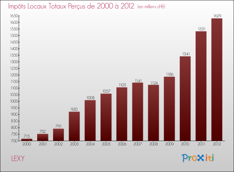 Evolution des Impôts Locaux pour la commune de LEXY de 2000 à 2012 Evolution des Impôts Locaux pour LEXY de 2000 à 2012