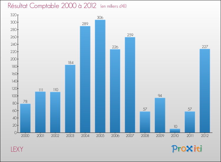 Evolution du résultat comptable pour la commune de LEXY de 2000 à 2012 Evolution du résultat comptable pour LEXY de 2000 à 2012