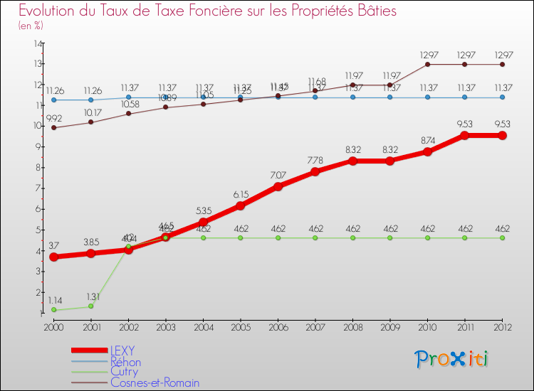 Evolution du taux de la taxe foncière sur le bati pour LEXY et les communes proches de 2000 à 2012 Comparaison des taux de taxe foncière sur le bati pour LEXY et les communes voisines de 2000 à 2012