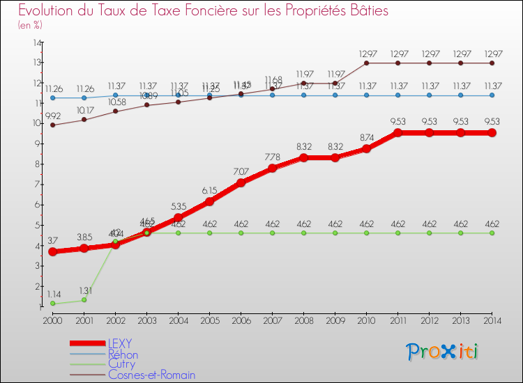 Evolution du taux de la taxe foncière sur le bati pour LEXY et les communes proches de 2000 à 2014 Comparaison des taux de taxe foncière sur le bati pour LEXY et les communes voisines de 2000 à 2014