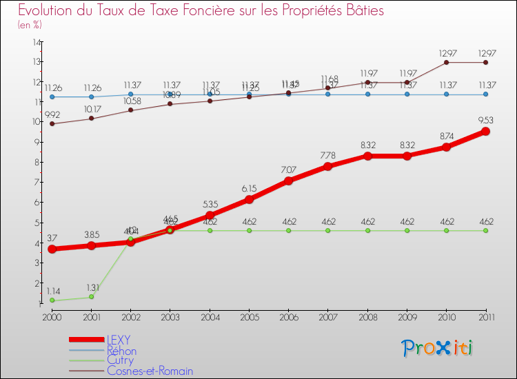 Evolution du taux de la taxe foncière sur le bati pour LEXY et les communes proches Comparaison des taux de taxe foncière sur le bati pour LEXY et les communes voisines