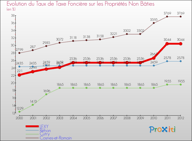 Evolution du taux de la taxe foncière sur les immeubles et terrains non batis pour LEXY et les communes proches de 2000 à 2012 Comparaison des taux de la taxe foncière sur les immeubles et terrains non batis pour LEXY et les communes voisines de 2000 à 2012