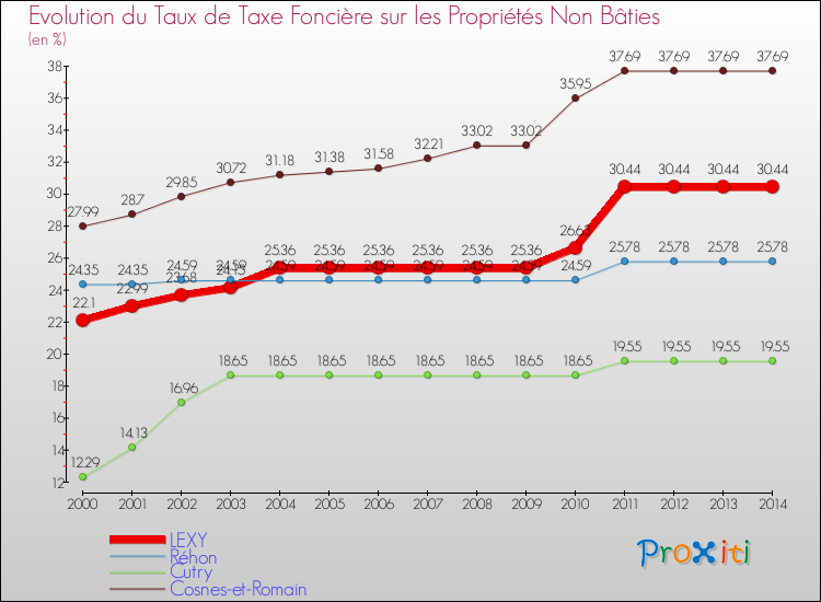 Evolution du taux de la taxe foncière sur les immeubles et terrains non batis pour LEXY et les communes proches de 2000 à 2014 Comparaison des taux de la taxe foncière sur les immeubles et terrains non batis pour LEXY et les communes voisines de 2000 à 2014