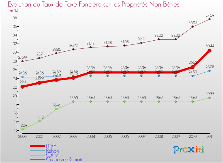 Evolution du taux de la taxe foncière sur les immeubles et terrains non batis pour LEXY et les communes proches Comparaison des taux de la taxe foncière sur les immeubles et terrains non batis pour LEXY et les communes voisines