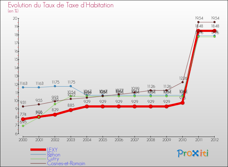 Evolution du taux de la taxe d'habitation pour LEXY et les communes proches Comparaison des taux de la taxe d'habitation pour LEXY et les communes voisines