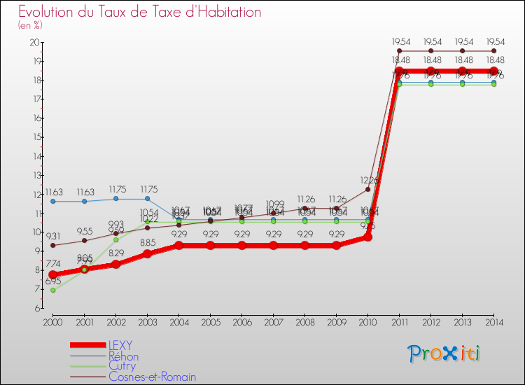Evolution du taux de la taxe d'habitation pour LEXY et les communes proches de 2000 à 2014 Comparaison des taux de la taxe d'habitation pour LEXY et les communes voisines de 2000 à 2014