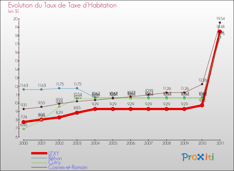Evolution du taux de la taxe d'habitation pour LEXY et les communes proches Comparaison des taux de la taxe d'habitation pour LEXY et les communes voisines