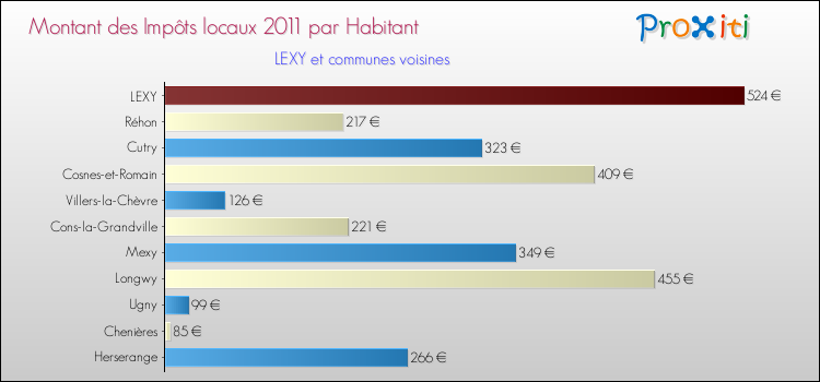 Montant des impôts locaux par Habitant pour LEXY et les communes proches Comparaison des impôts locaux par habitant pour LEXY et les communes voisines