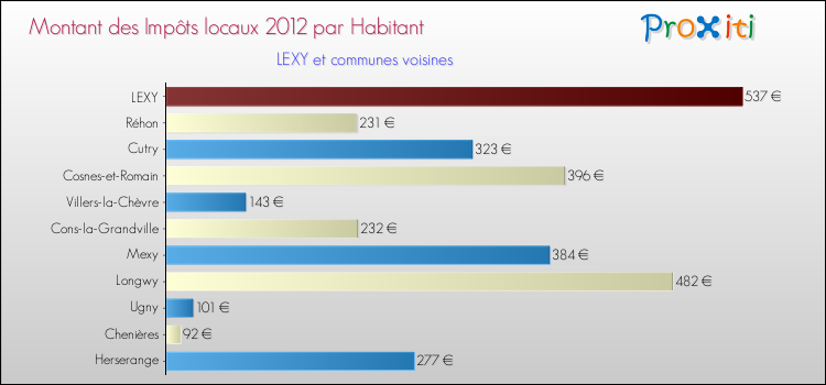 Montant des impôts locaux par Habitant pour LEXY et les communes proches Comparaison des impôts locaux par habitant pour LEXY et les communes voisines