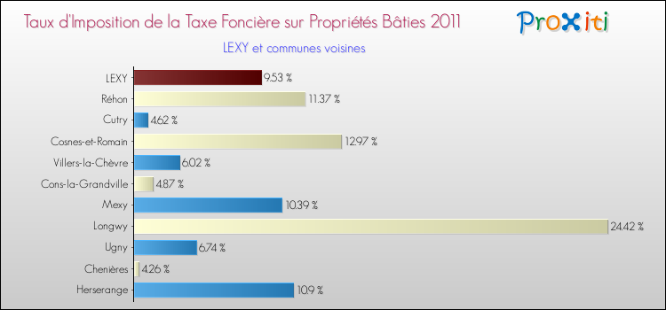 Taux d'imposition de la taxe foncière sur le bati 2011 pour LEXY et les communes proches Comparaison des taux d'imposition de la taxe foncière sur le bati 2011 pour LEXY et les communes voisines