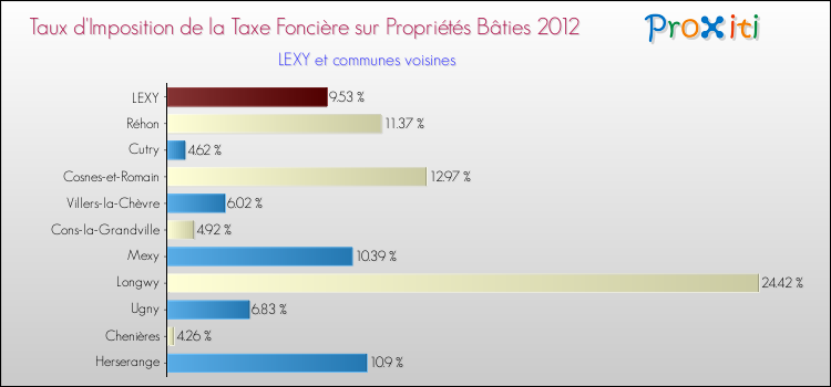 Taux d'imposition de la taxe foncière sur le bati 2012 pour LEXY et les communes proches Comparaison des taux d'imposition de la taxe foncière sur le bati 2012 pour LEXY et les communes voisines