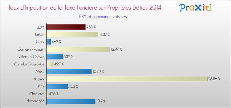 Taux d'imposition de la taxe foncière sur le bati 2014 pour LEXY et les communes proches Comparaison des taux d'imposition de la taxe foncière sur le bati 2014 pour LEXY et les communes voisines