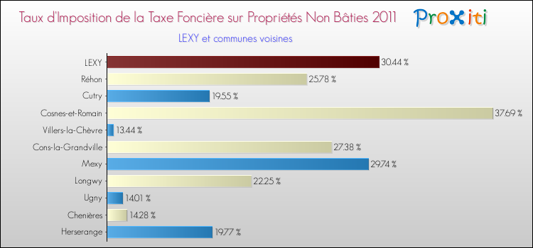 Taux d'imposition de la taxe foncière sur les immeubles et terrains non batis 2011 pour LEXY et les communes proches Comparaison des taux d'imposition de la taxe foncière sur les immeubles et terrains non batis 2011 pour LEXY et les communes voisines