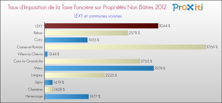 Taux d'imposition de la taxe foncière sur les immeubles et terrains non batis 2012 pour LEXY et les communes proches Comparaison des taux d'imposition de la taxe foncière sur les immeubles et terrains non batis 2012 pour LEXY et les communes voisines