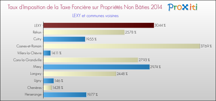 Taux d'imposition de la taxe foncière sur les immeubles et terrains non batis 2014 pour LEXY et les communes proches Comparaison des taux d'imposition de la taxe foncière sur les immeubles et terrains non batis 2014 pour LEXY et les communes voisines