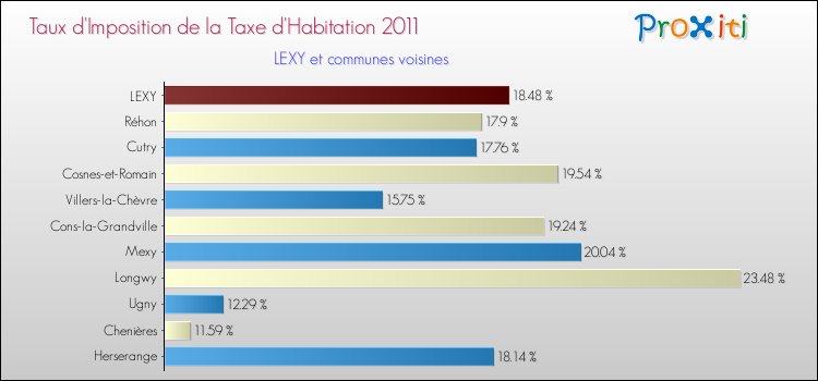 Taux d'imposition de la taxe d'habitation 2011 pour LEXY et les communes proches Comparaison des taux d'imposition de la taxe d'habitation 2011 pour LEXY et les communes voisines