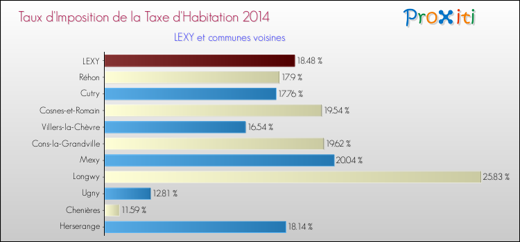 Taux d'imposition de la taxe d'habitation 2014 pour LEXY et les communes proches Comparaison des taux d'imposition de la taxe d'habitation 2014 pour LEXY et les communes voisines