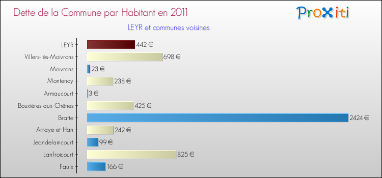 Dette par habitant de la commune en 2011 pour LEYR et les communes proches Comparaison de la dette par habitant de la commune en 2011 pour LEYR et les communes voisines