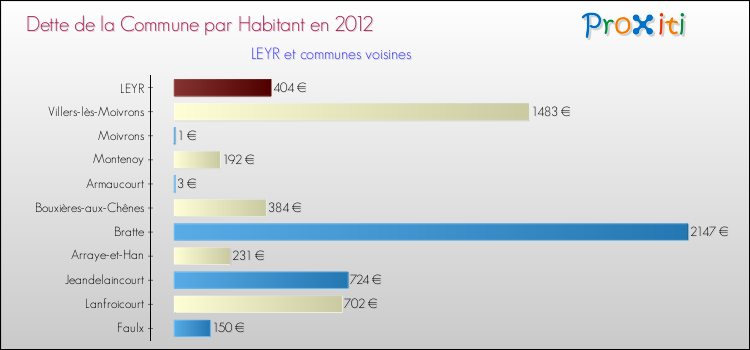 Dette par habitant de la commune en 2012 pour LEYR et les communes proches Comparaison de la dette par habitant de la commune en 2012 pour LEYR et les communes voisines