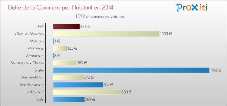 Dette par habitant de la commune en 2014 pour LEYR et les communes proches Comparaison de la dette par habitant de la commune en 2014 pour LEYR et les communes voisines