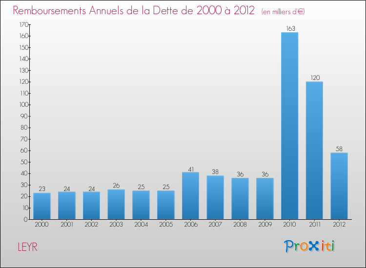 Evolution de l'annuité de la dette pour la commune de LEYR de 2000 à 2012 Annuités de la dette pour LEYR de 2000 à 2012