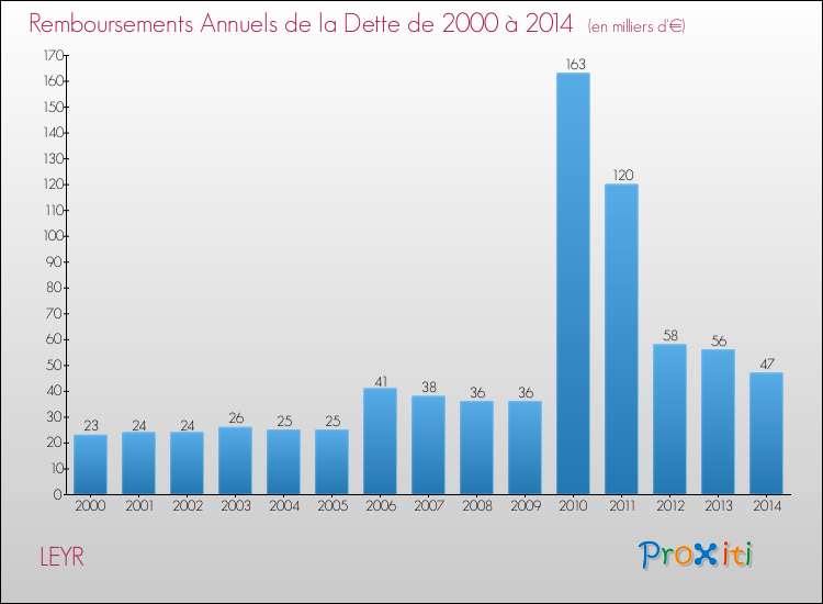 Evolution de l'annuité de la dette pour la commune de LEYR de 2000 à 2014 Annuités de la dette pour LEYR de 2000 à 2014