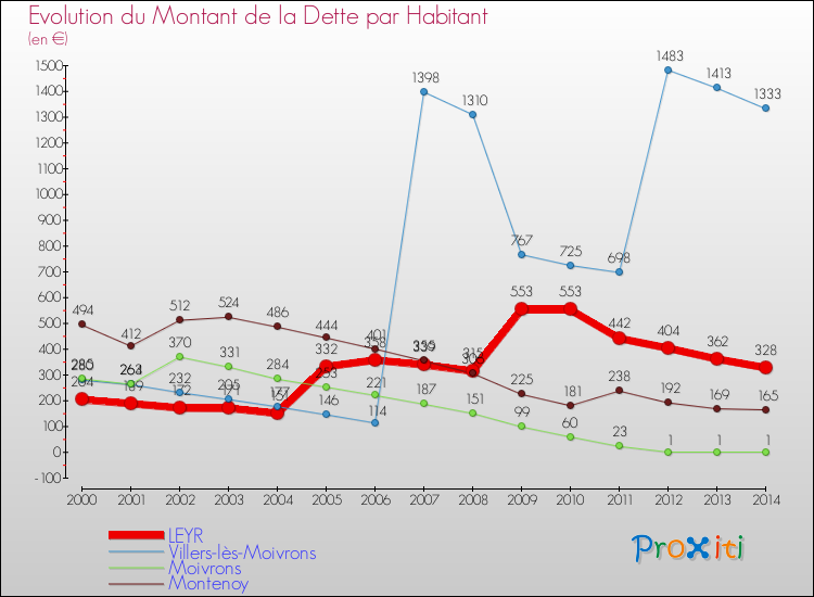 Evolution de la dette par habitant pour la commune de LEYR et les communes proches de 2000 à 2014 Comparaison de la dette par habitant pour LEYR et les communes voisines de 2000 à 2014