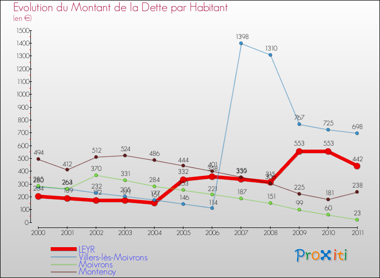 Evolution de la dette par habitant pour la commune de LEYR et les communes proches Comparaison de la dette par habitant pour LEYR et les communes voisines