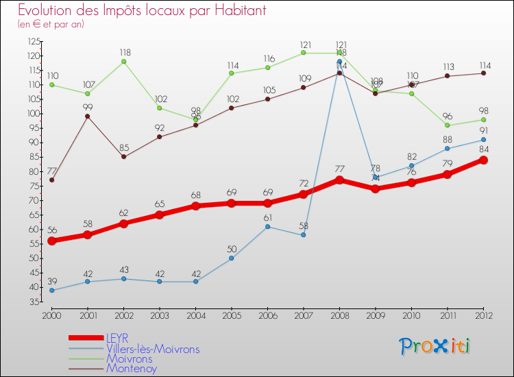 Evolution et montant des impôts locaux par Habitant pour LEYR et les communes proches Comparaison des impôts locaux par habitant pour LEYR et les communes voisines