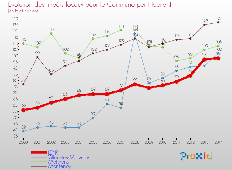 Evolution et montant des impôts locaux par Habitant pour LEYR et les communes proches de 2000 à 2014 Comparaison des impôts locaux par habitant pour LEYR et les communes voisines de 2000 à 2014