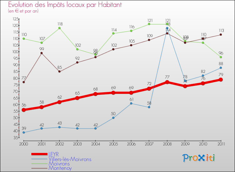 Evolution et montant des impôts locaux par Habitant pour LEYR et les communes proches Comparaison des impôts locaux par habitant pour LEYR et les communes voisines