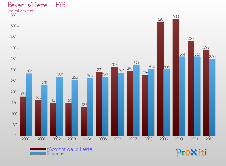 Evolution comparée de la dette et des revenus pour la commune de LEYR de 2000 à 2012 Comparaison de la dette et des revenus pour LEYR de 2000 à 2012