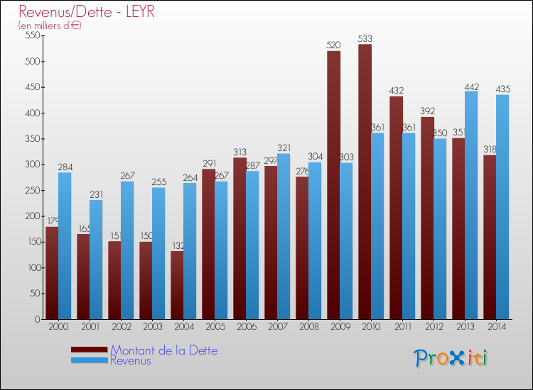 Evolution comparée de la dette et des revenus pour la commune de LEYR de 2000 à 2014 Comparaison de la dette et des revenus pour LEYR de 2000 à 2014