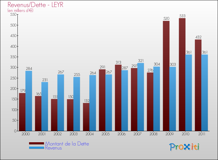 Evolution comparée de la dette et des revenus pour la commune de LEYR de 2000 à 2011 Comparaison de la dette et des revenus pour LEYR de 2000 à 2011