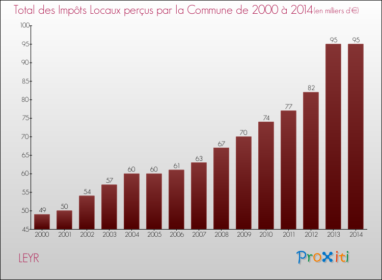 Evolution des Impôts Locaux pour la commune de LEYR de 2000 à 2014 Evolution des Impôts Locaux pour LEYR de 2000 à 2014
