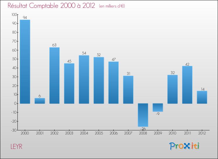 Evolution du résultat comptable pour la commune de LEYR de 2000 à 2012 Evolution du résultat comptable pour LEYR de 2000 à 2012