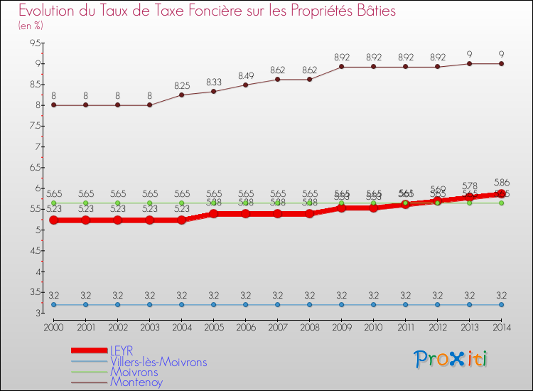 Evolution du taux de la taxe foncière sur le bati pour LEYR et les communes proches de 2000 à 2014 Comparaison des taux de taxe foncière sur le bati pour LEYR et les communes voisines de 2000 à 2014