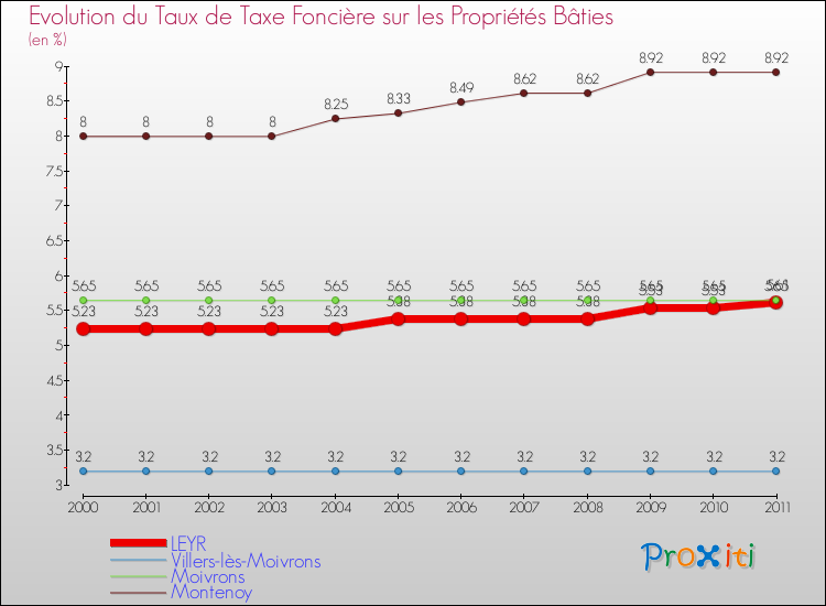 Evolution du taux de la taxe foncière sur le bati pour LEYR et les communes proches Comparaison des taux de taxe foncière sur le bati pour LEYR et les communes voisines