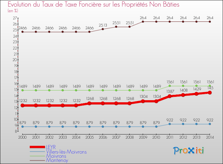 Evolution du taux de la taxe foncière sur les immeubles et terrains non batis pour LEYR et les communes proches de 2000 à 2014 Comparaison des taux de la taxe foncière sur les immeubles et terrains non batis pour LEYR et les communes voisines de 2000 à 2014