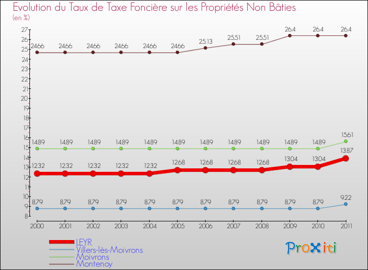 Evolution du taux de la taxe foncière sur les immeubles et terrains non batis pour LEYR et les communes proches Comparaison des taux de la taxe foncière sur les immeubles et terrains non batis pour LEYR et les communes voisines