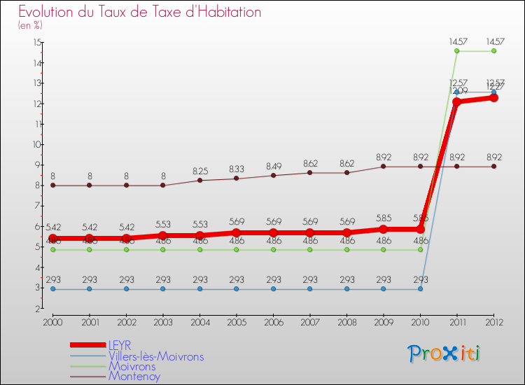 Evolution du taux de la taxe d'habitation pour LEYR et les communes proches Comparaison des taux de la taxe d'habitation pour LEYR et les communes voisines