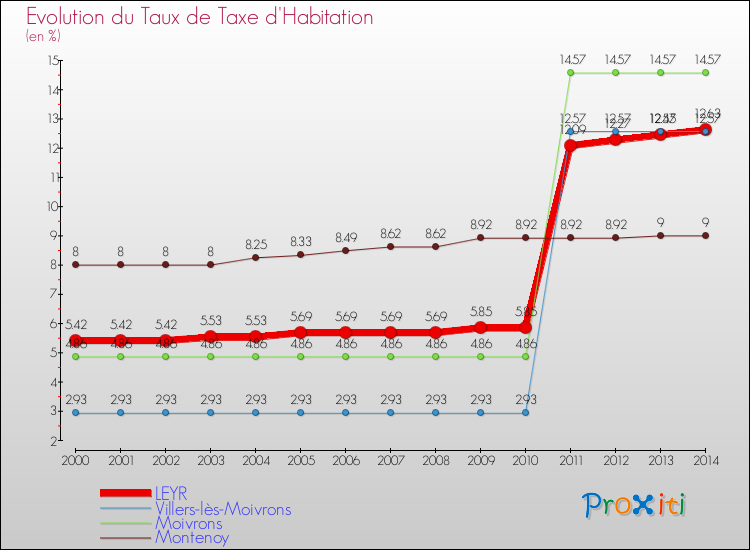 Evolution du taux de la taxe d'habitation pour LEYR et les communes proches de 2000 à 2014 Comparaison des taux de la taxe d'habitation pour LEYR et les communes voisines de 2000 à 2014