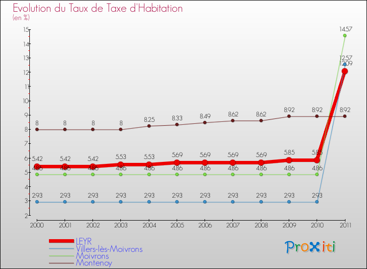 Evolution du taux de la taxe d'habitation pour LEYR et les communes proches Comparaison des taux de la taxe d'habitation pour LEYR et les communes voisines