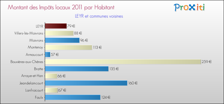 Montant des impôts locaux par Habitant pour LEYR et les communes proches Comparaison des impôts locaux par habitant pour LEYR et les communes voisines