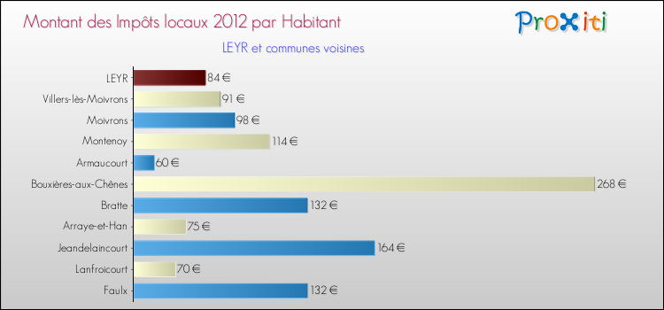 Montant des impôts locaux par Habitant pour LEYR et les communes proches Comparaison des impôts locaux par habitant pour LEYR et les communes voisines